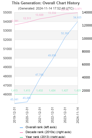 Overall chart history