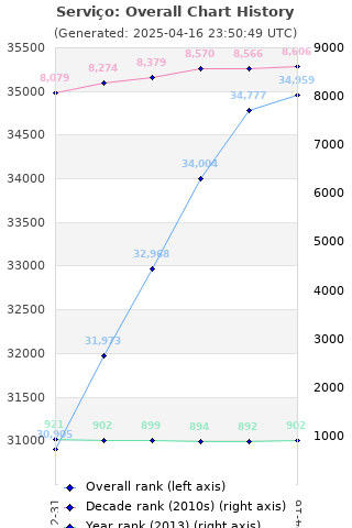 Overall chart history