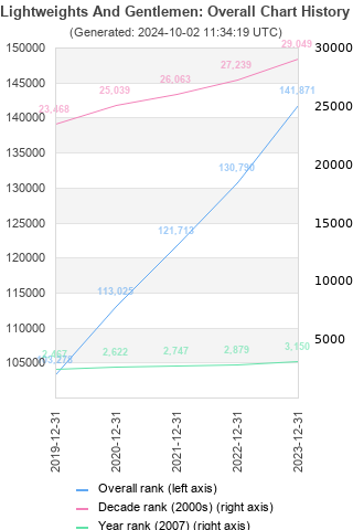 Overall chart history