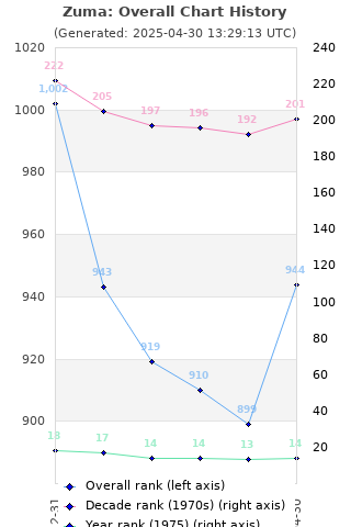 Overall chart history