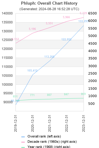 Overall chart history