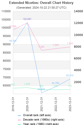 Overall chart history