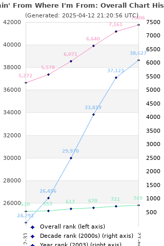 Overall chart history