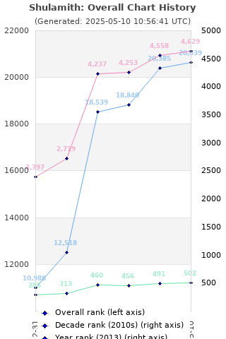 Overall chart history