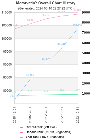 Overall chart history