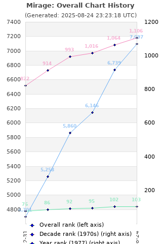 Overall chart history