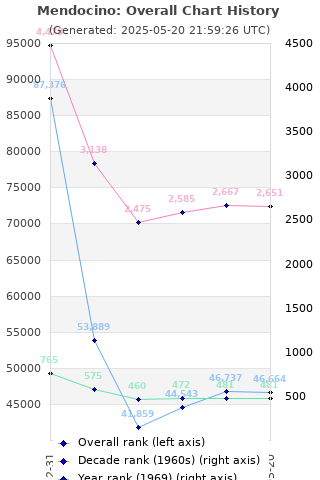 Overall chart history