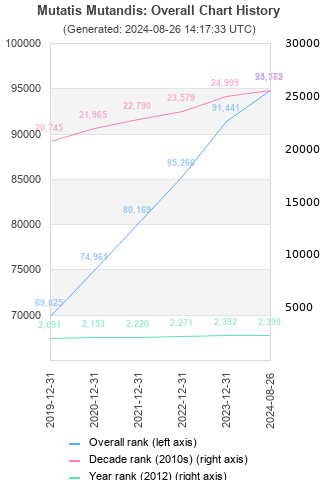 Overall chart history