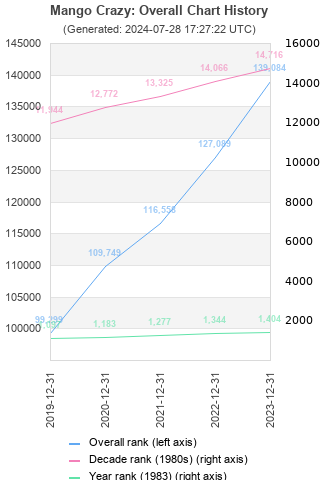 Overall chart history