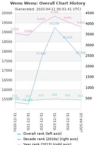 Overall chart history