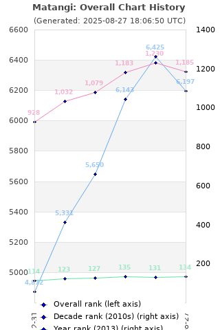 Overall chart history