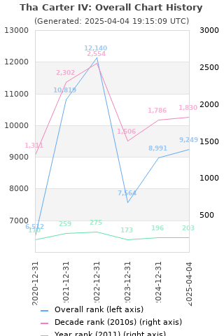 Overall chart history