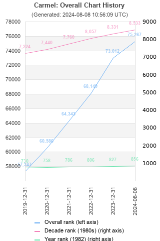 Overall chart history