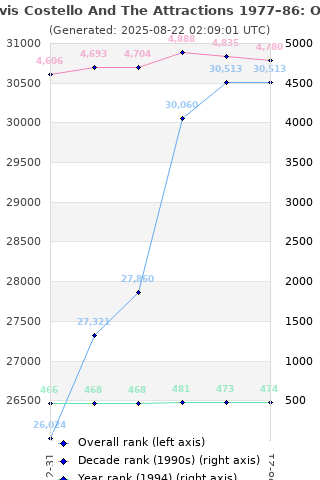 Overall chart history