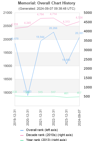 Overall chart history