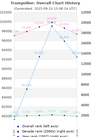 Overall chart history