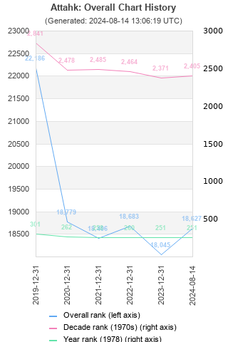 Overall chart history