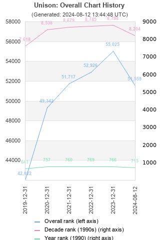 Overall chart history