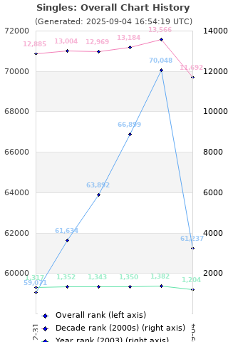 Overall chart history