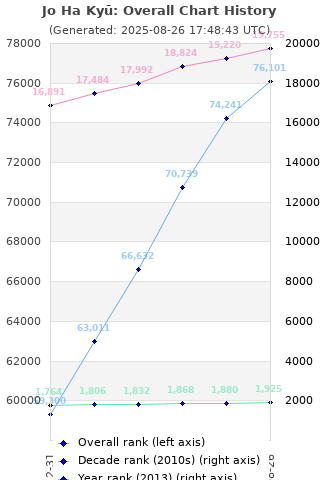 Overall chart history