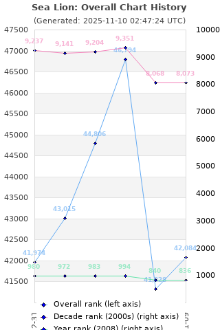 Overall chart history