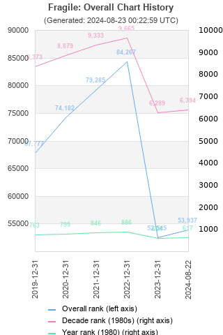 Overall chart history