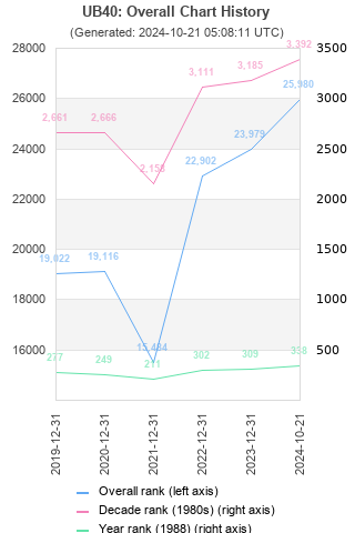 Overall chart history