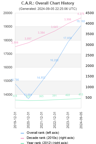 Overall chart history