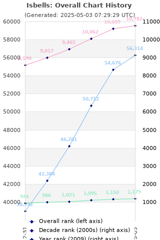 Overall chart history