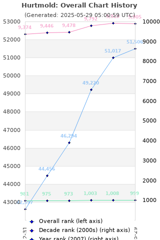 Overall chart history