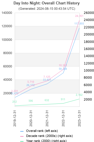 Overall chart history