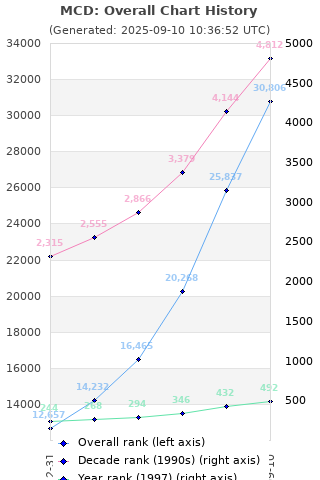 Overall chart history