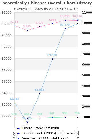 Overall chart history