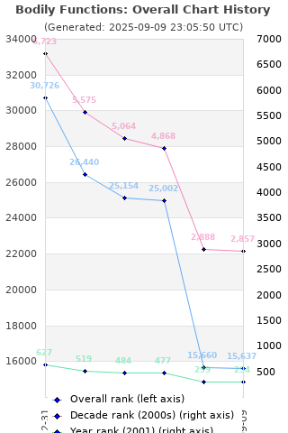 Overall chart history