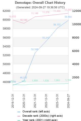 Overall chart history