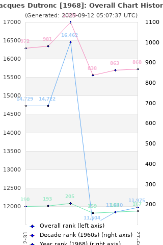 Overall chart history