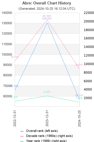 Overall chart history