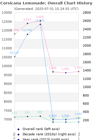 Overall chart history