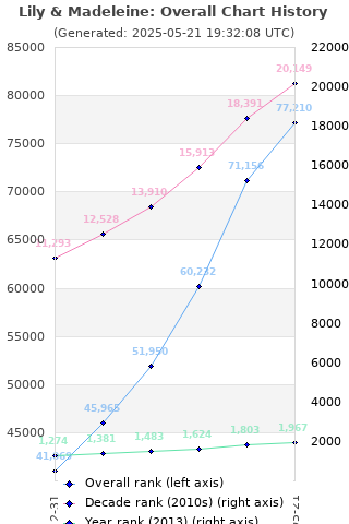 Overall chart history