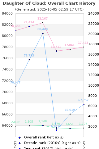 Overall chart history