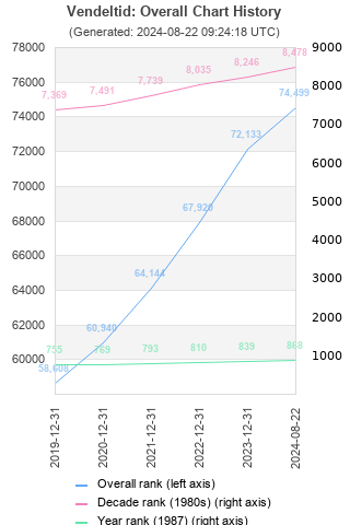 Overall chart history