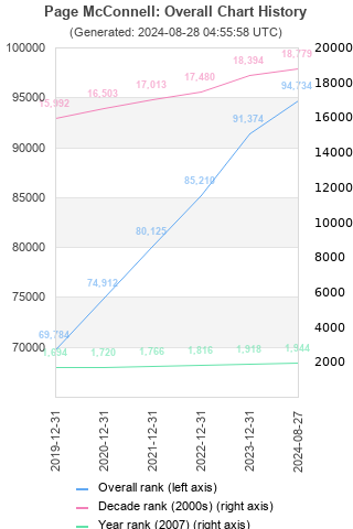 Overall chart history