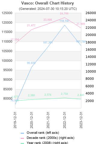 Overall chart history