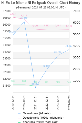 Overall chart history