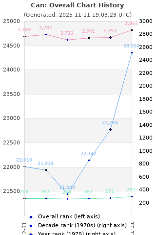 Overall chart history