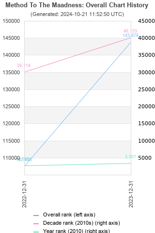 Overall chart history