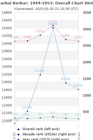 Overall chart history