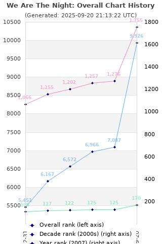 Overall chart history