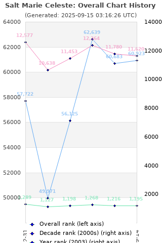 Overall chart history