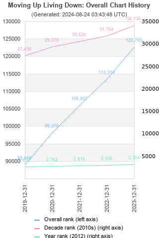 Overall chart history